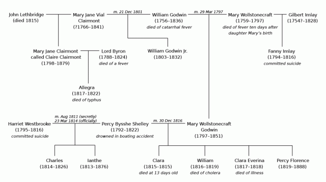 Family_tree_of_Mary_Wollstonecraft_Shelley